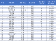 收益均值最高超27%！百亿私募上半年成绩单出炉，量化再次“霸榜”