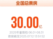 2025暑期档电影总票房破30亿